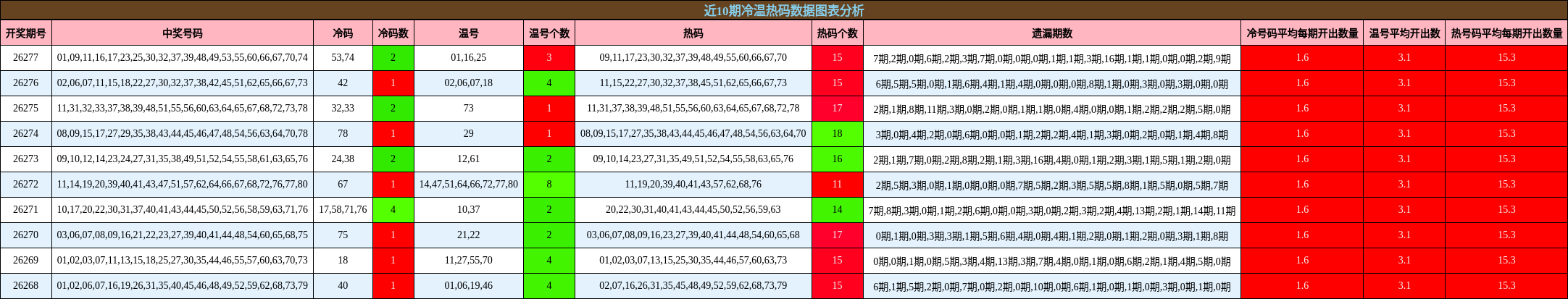 冷温热码分析