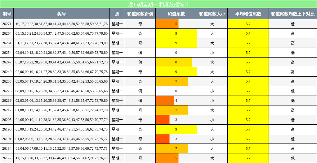 近15期星期一 和尾数据统计