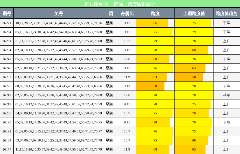 近15期星期一 奇偶，跨度数据统计