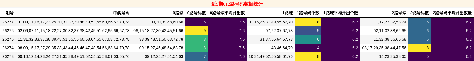 近5期012路号码数据统计