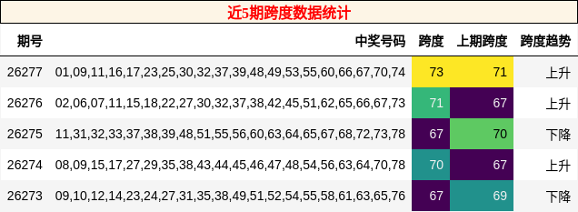 近5期跨度数据统计