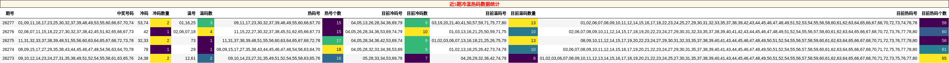 近5期冷温热码数据统计