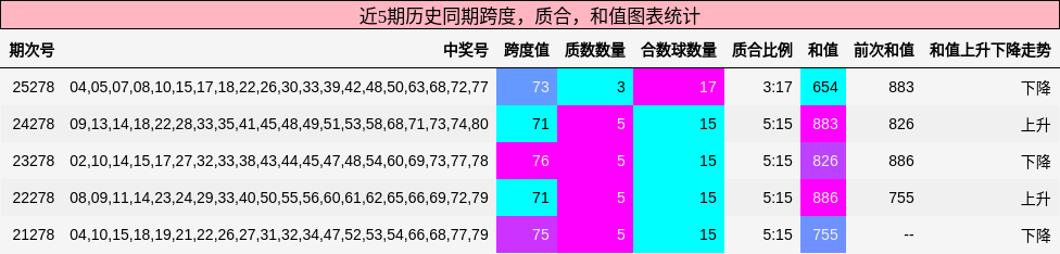 跨度分析，质合分析，和值分析