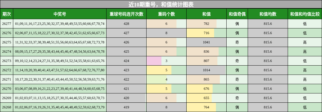 重号分析，和值分析