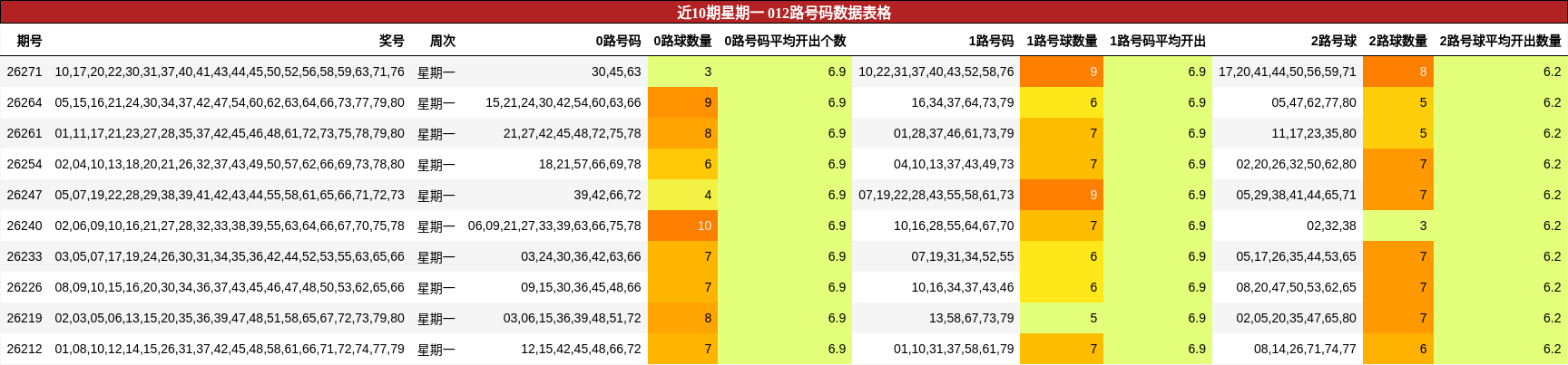 近10期星期一 012路号码数据表格