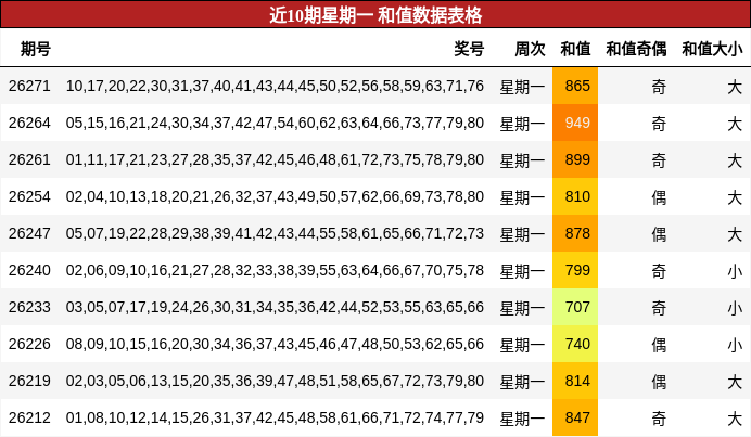 近10期星期一 和值数据表格