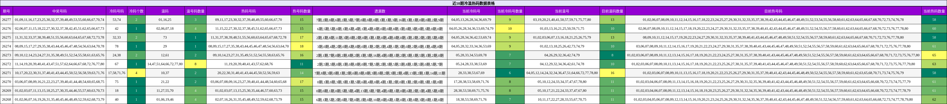 冷温热码分析