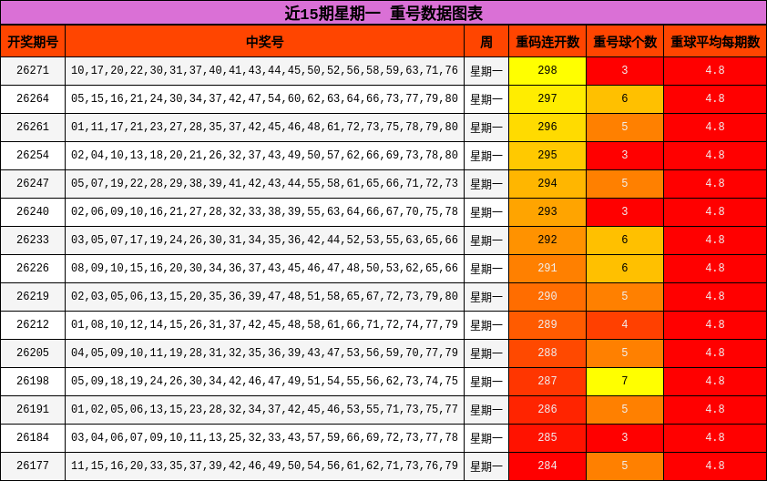 近15期星期一 重号数据图表
