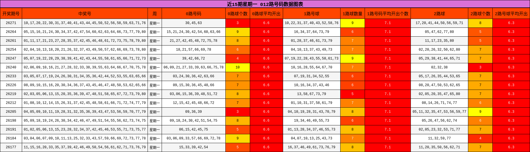 近15期星期一 012路号码数据图表
