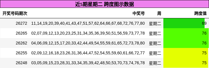 近5期星期二 跨度图示数据