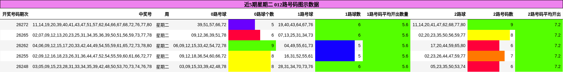 近5期星期二 012路号码图示数据