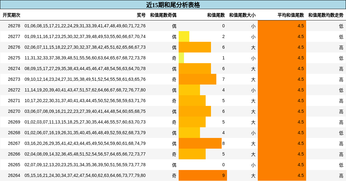 近15期和尾分析表格