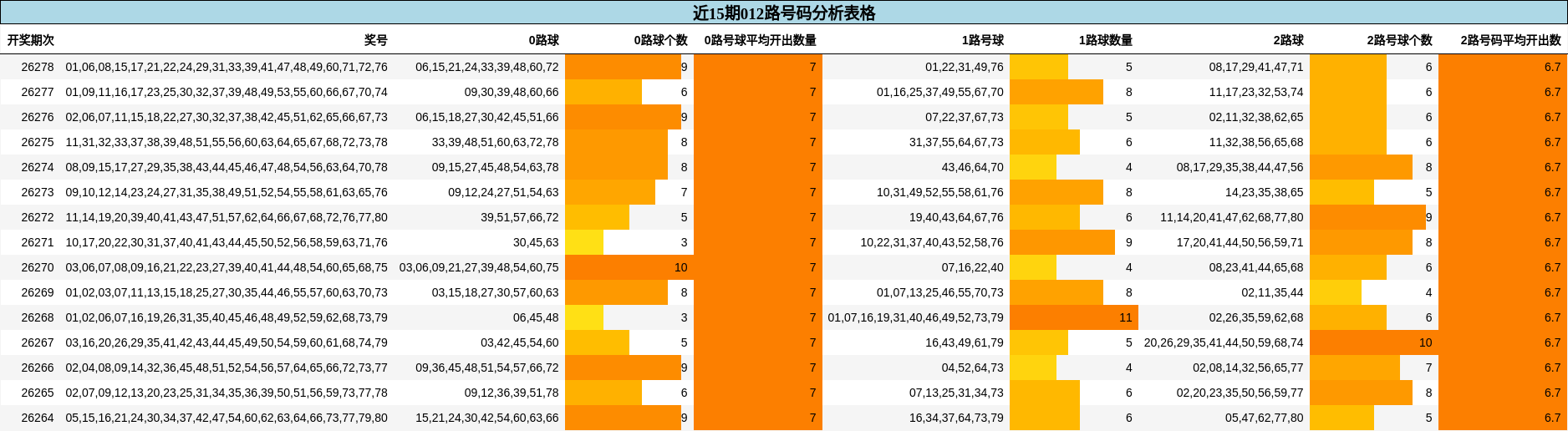 近15期012路号码分析表格