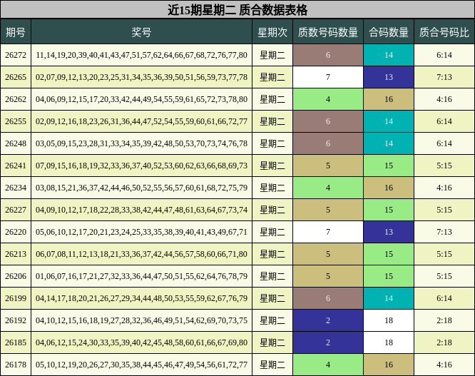 近15期星期二 质合数据表格