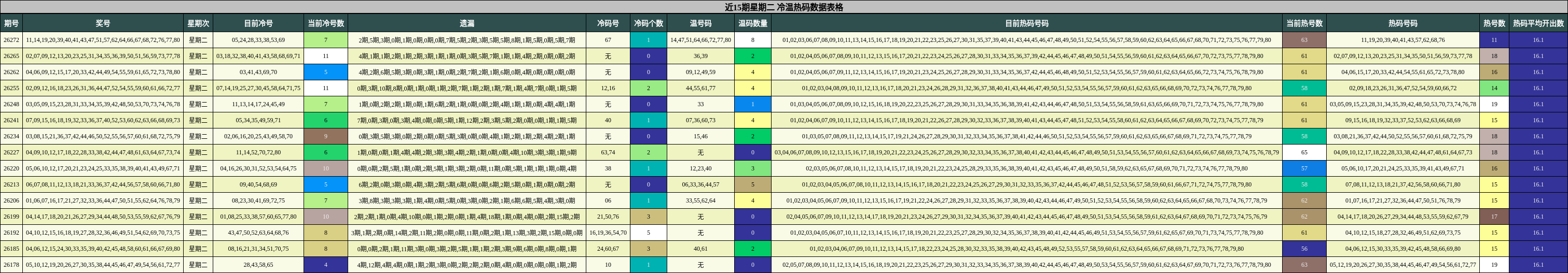 近15期星期二 冷温热码数据表格