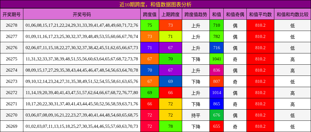 跨度分析，和值分析