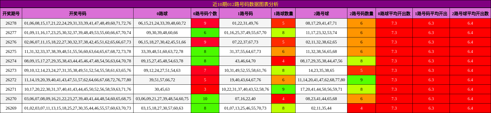 012路号码分析
