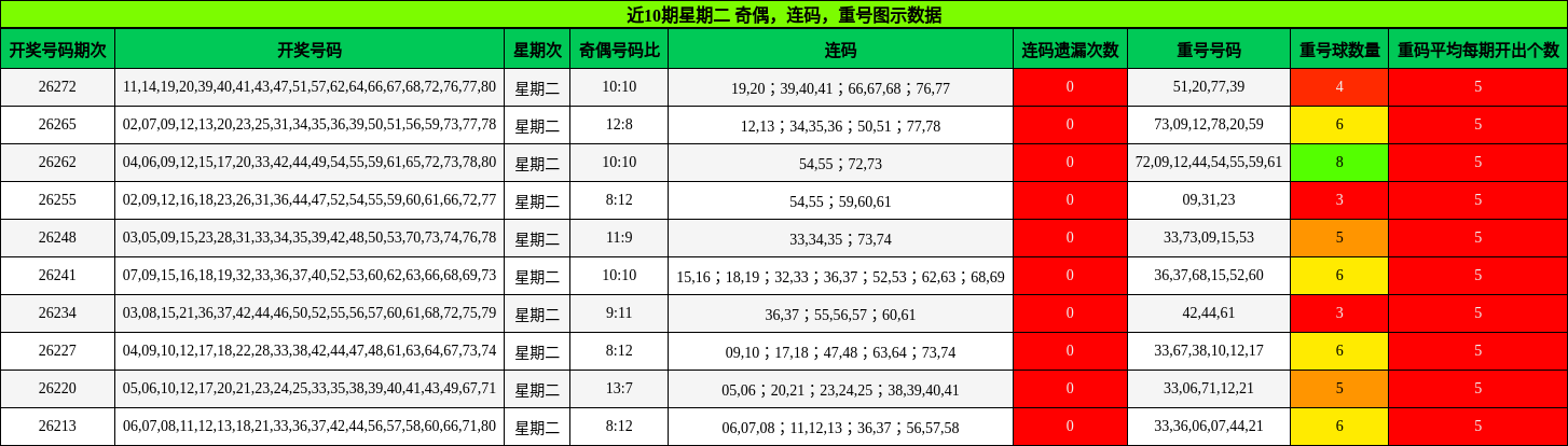 奇偶分析，连码分析，重号分析