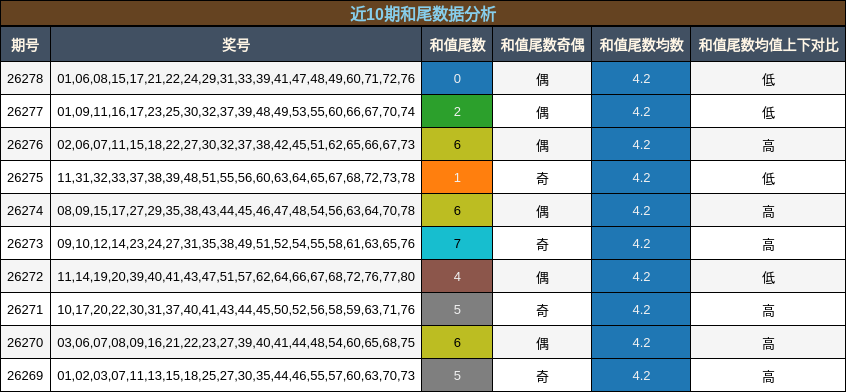 近10期和尾数据分析