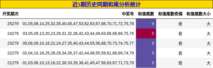 近5期历史同期和尾分析统计