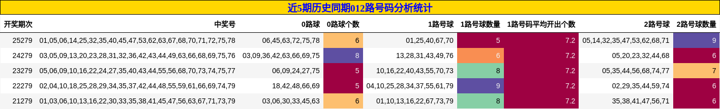 近5期历史同期012路号码分析统计