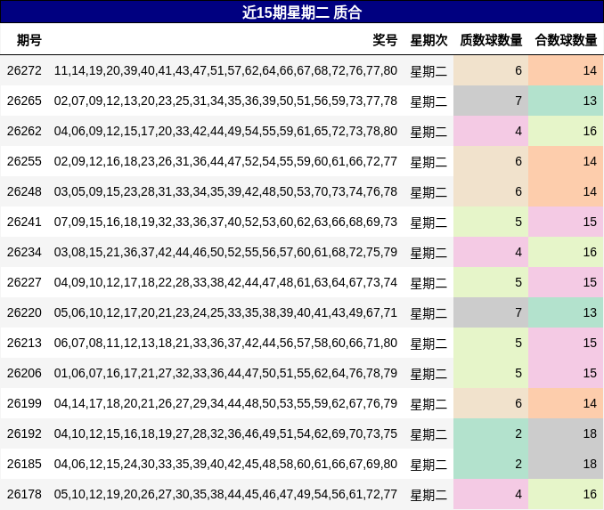 近15期星期二 质合