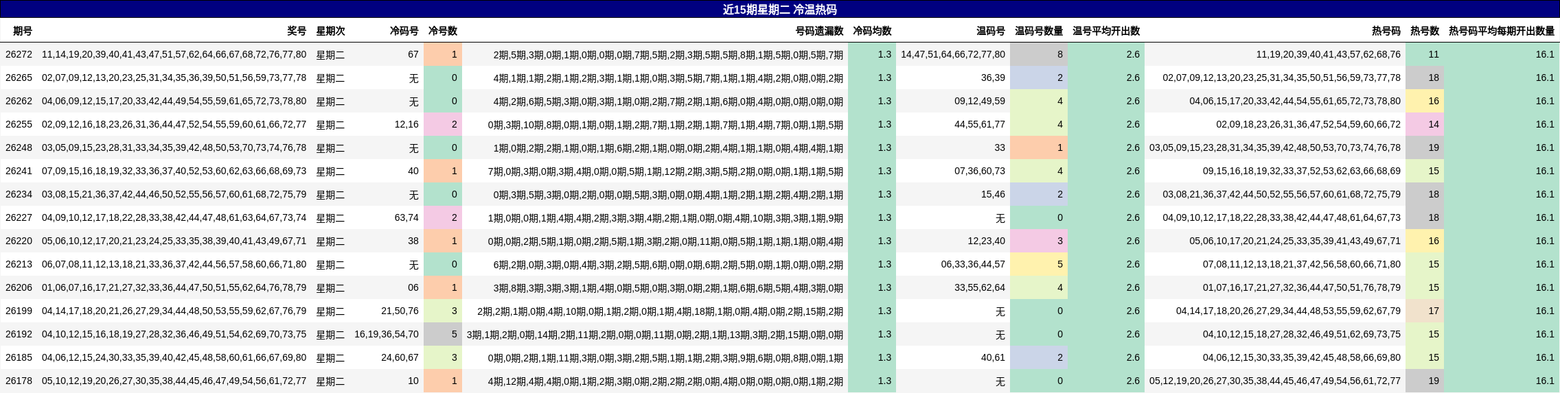 近15期星期二 冷温热码