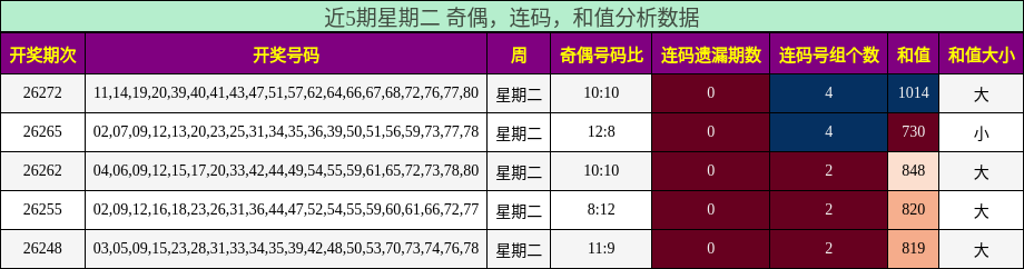 近5期星期二 奇偶，连码，和值分析数据