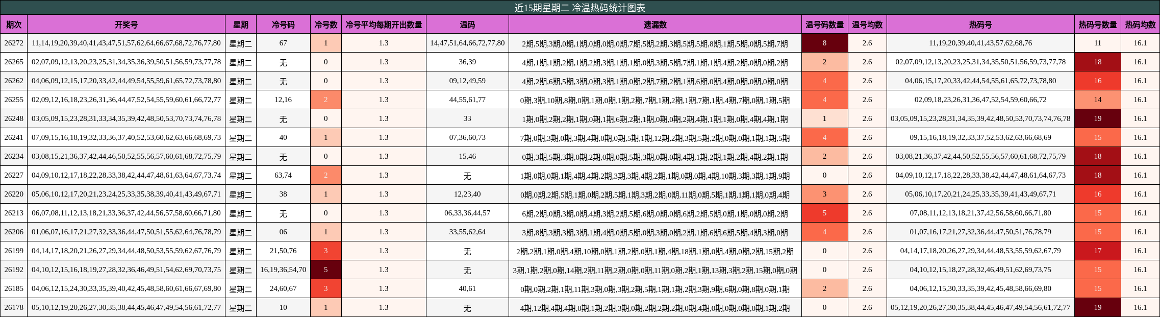 近15期星期二 冷温热码统计图表
