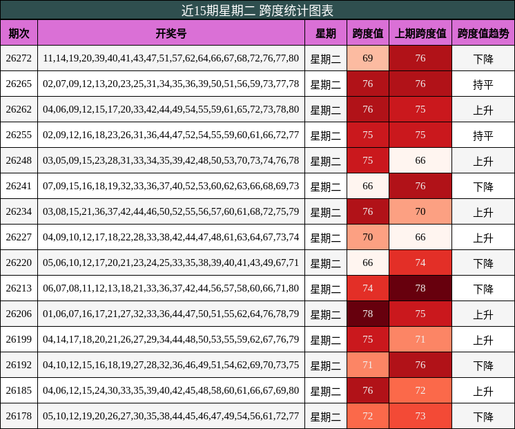 近15期星期二 跨度统计图表