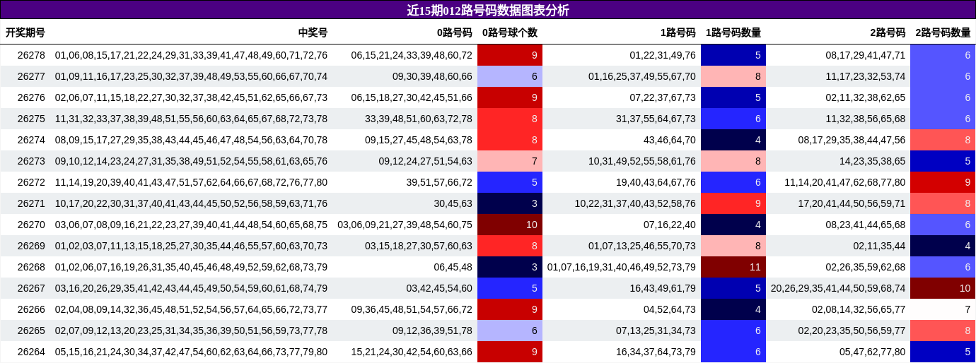 近15期012路号码数据图表分析