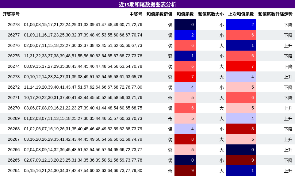 近15期和尾数据图表分析