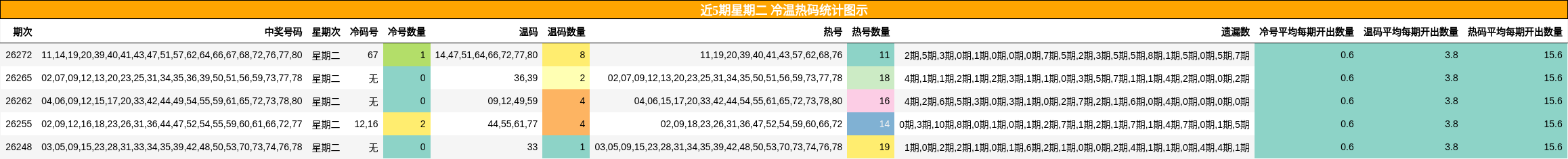 冷温热码分析