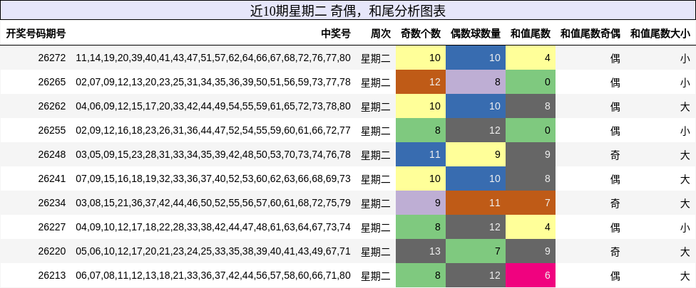 近10期星期二 奇偶，和尾分析图表