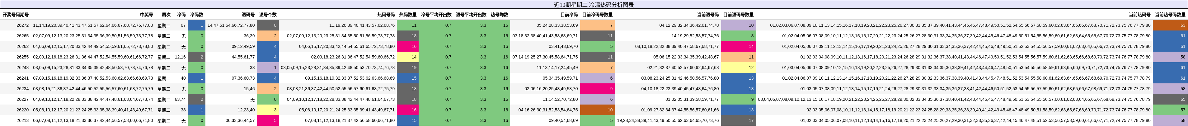 近10期星期二 冷温热码分析图表