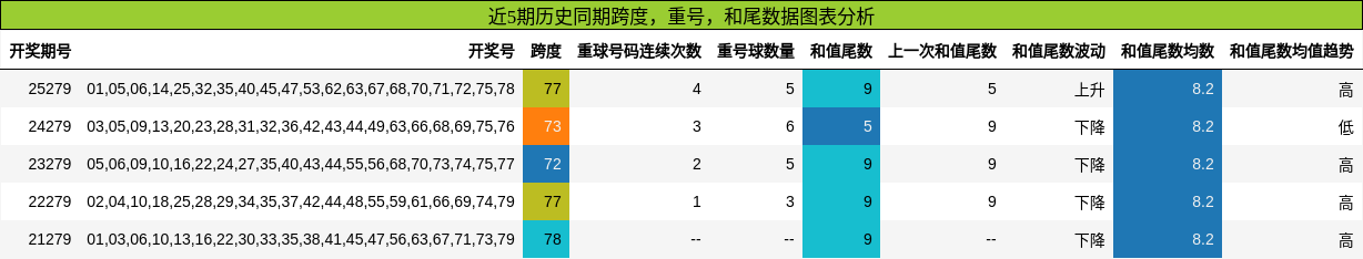 跨度分析，重号分析，和尾分析