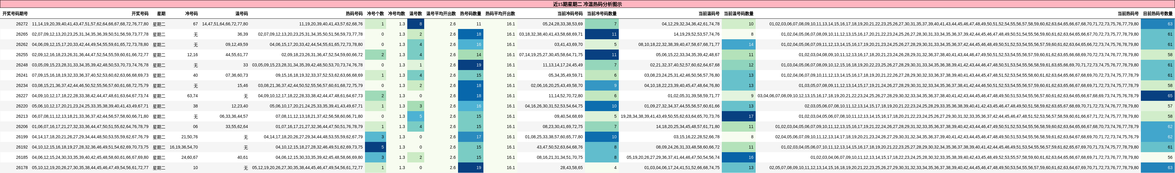 冷温热码分析