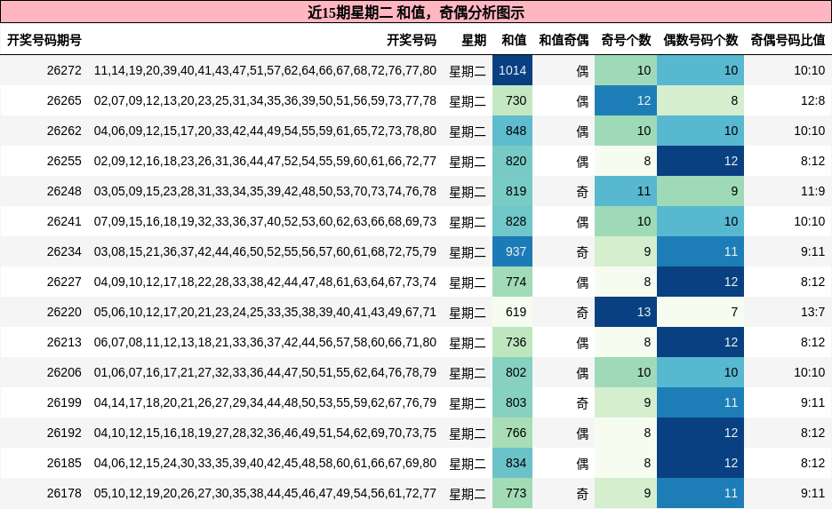 和值分析,奇偶分析