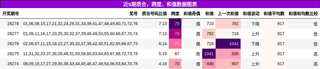 质合分析，跨度分析，和值分析