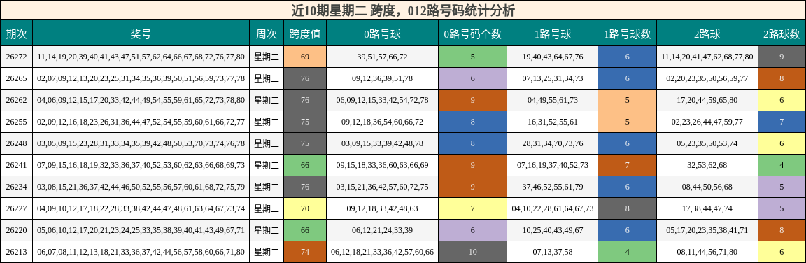 近10期星期二 跨度,012路号码统计分析