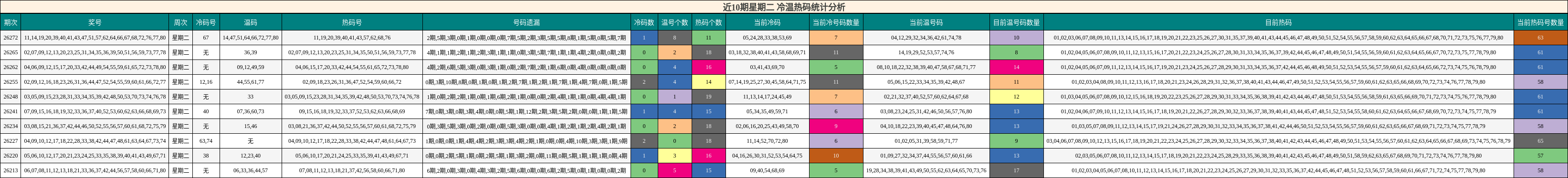 近10期星期二 冷温热码统计分析