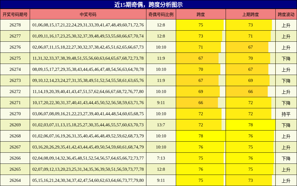 奇偶分析,跨度分析