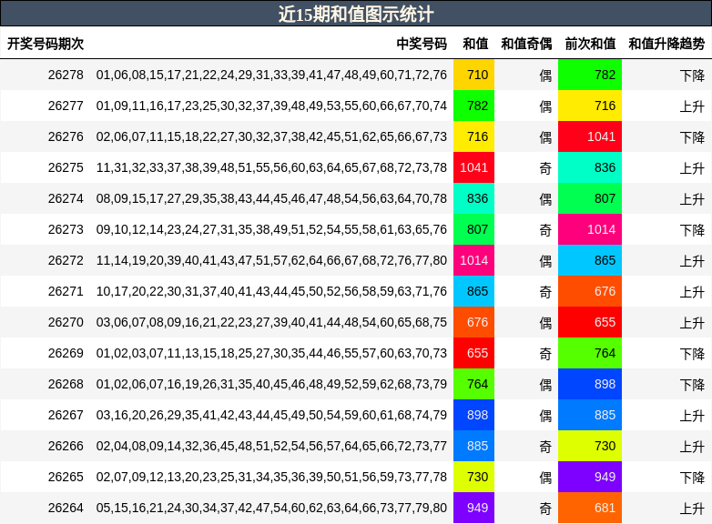 近15期和值图示统计