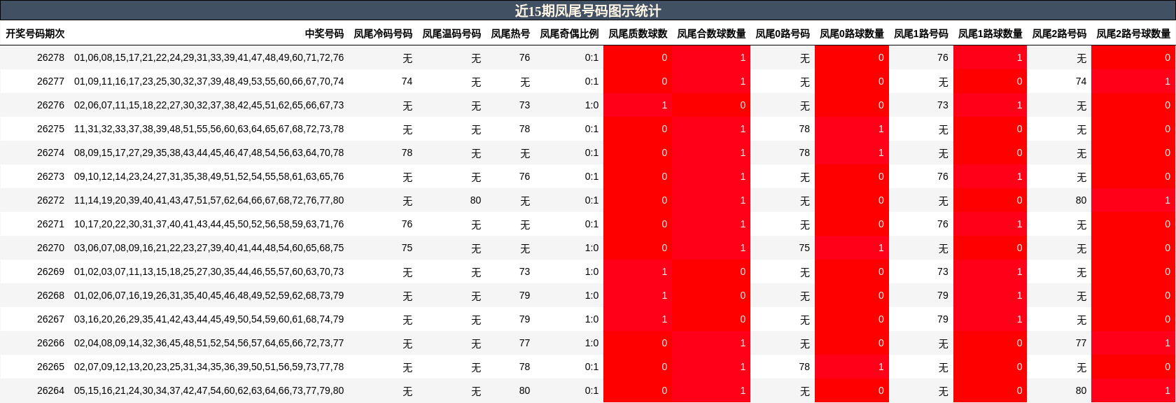 近15期凤尾号码图示统计