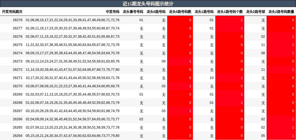 近15期龙头号码图示统计