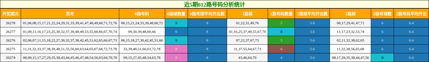 012路号码分析