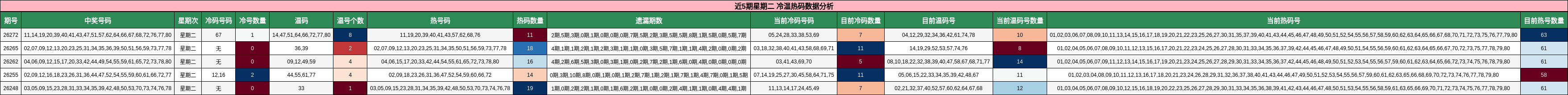 近5期星期二 冷温热码数据分析