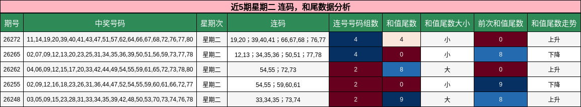 近5期星期二 连码，和尾数据分析