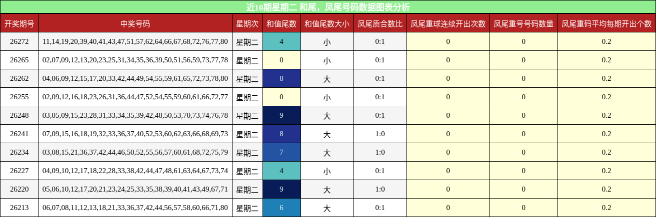 近10期星期二 和尾，凤尾号码数据图表分析