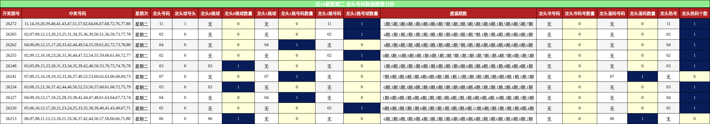 近10期星期二 龙头号码数据图表分析